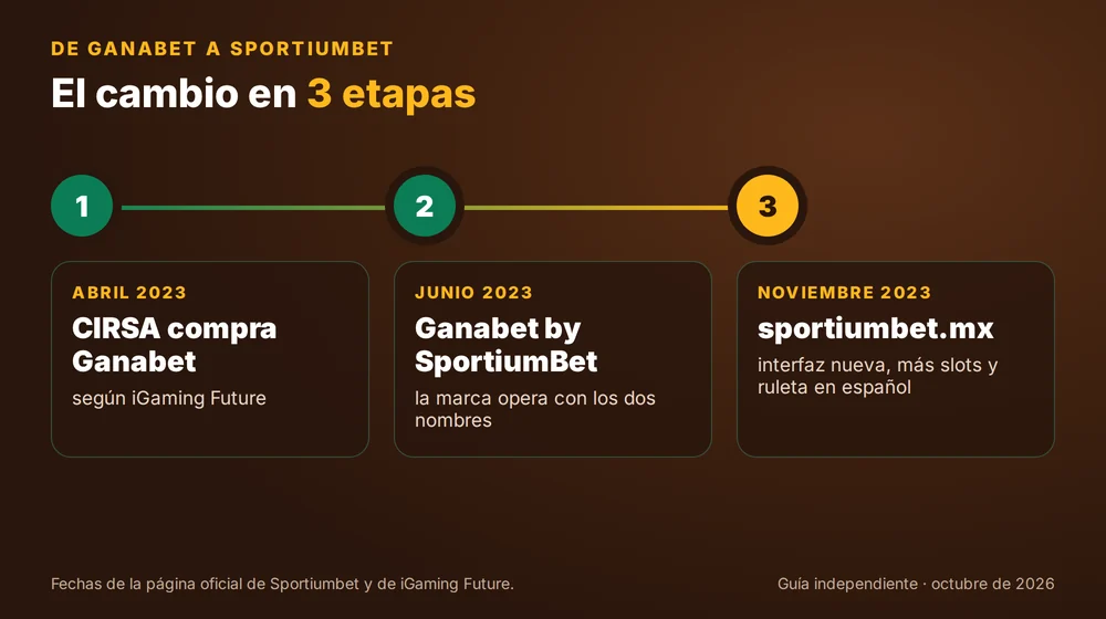 De Ganabet a Sportiumbet en 3 etapas: compra de CIRSA en abril de 2023, Ganabet by SportiumBet en junio y sportiumbet.mx en noviembre